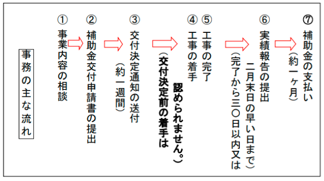 丹羽郡扶桑町環境にやさしい住宅改善促進事業補助金